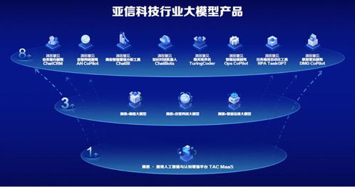 通信大模型纵深行 亚信科技如何做好行业专属大模型